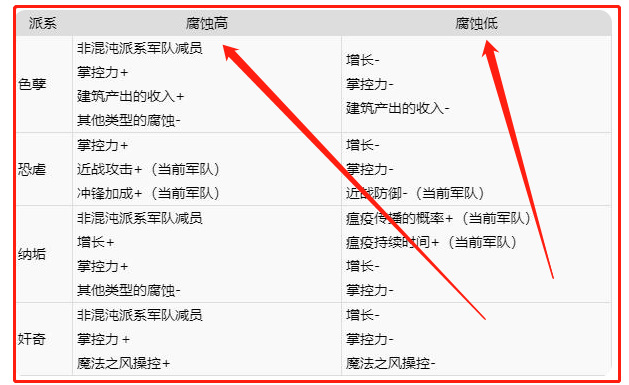战锤3腐蚀有什么用