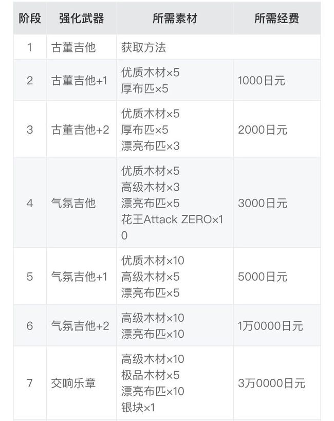 强化至-交响乐章.极所需全部材料分别有多少