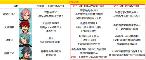 偶像梦幻祭2角色印象表是什么 偶像梦幻祭2手游中的角色印象表