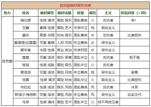 螺旋圆舞曲贫民窟穿什么 螺旋圆舞曲手游中贫民窟穿什么