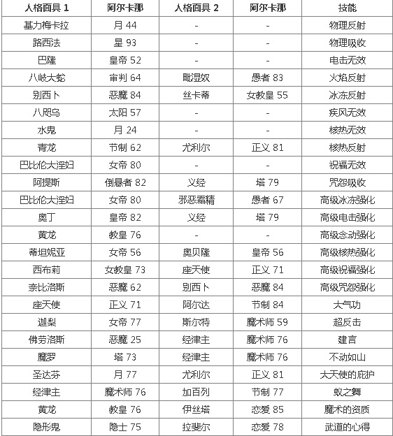 有哪些特别强力的人格面具技能