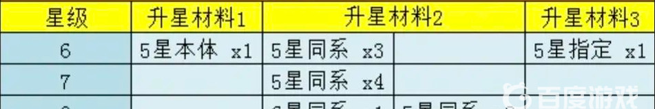 上古王冠升星材料表是什么样的