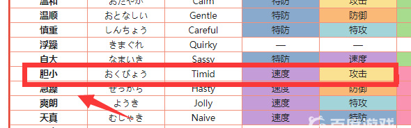 口袋妖怪复刻的笨笨鱼什么性格好 笨笨鱼性格特点新解析