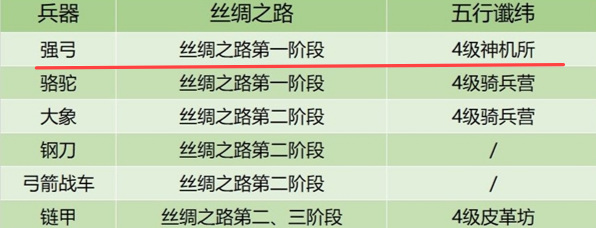 皇帝成长计划2强弓怎么获得