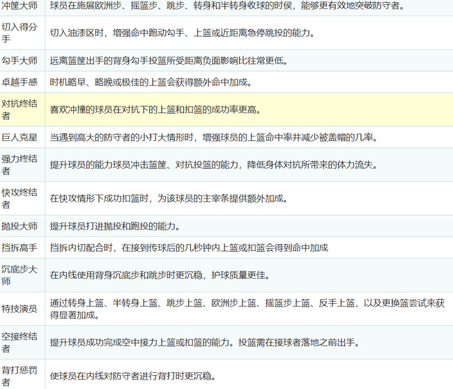 NBA2k20徽章有什么用