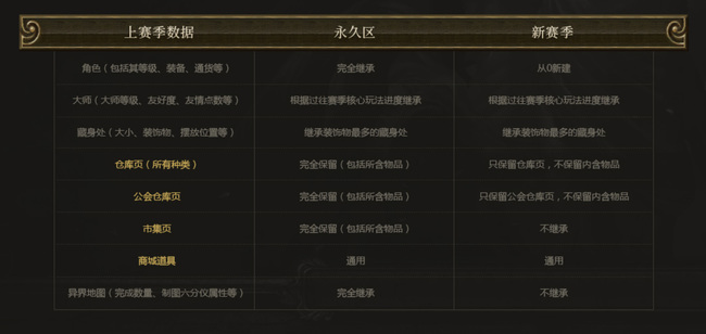 流放之路赛季区和永久区有什么区别 流放之路赛季区和永久区的异同