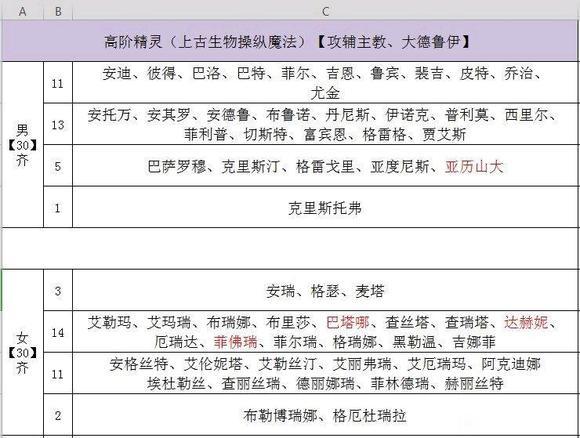 诸神皇冠精灵相亲名字有哪些