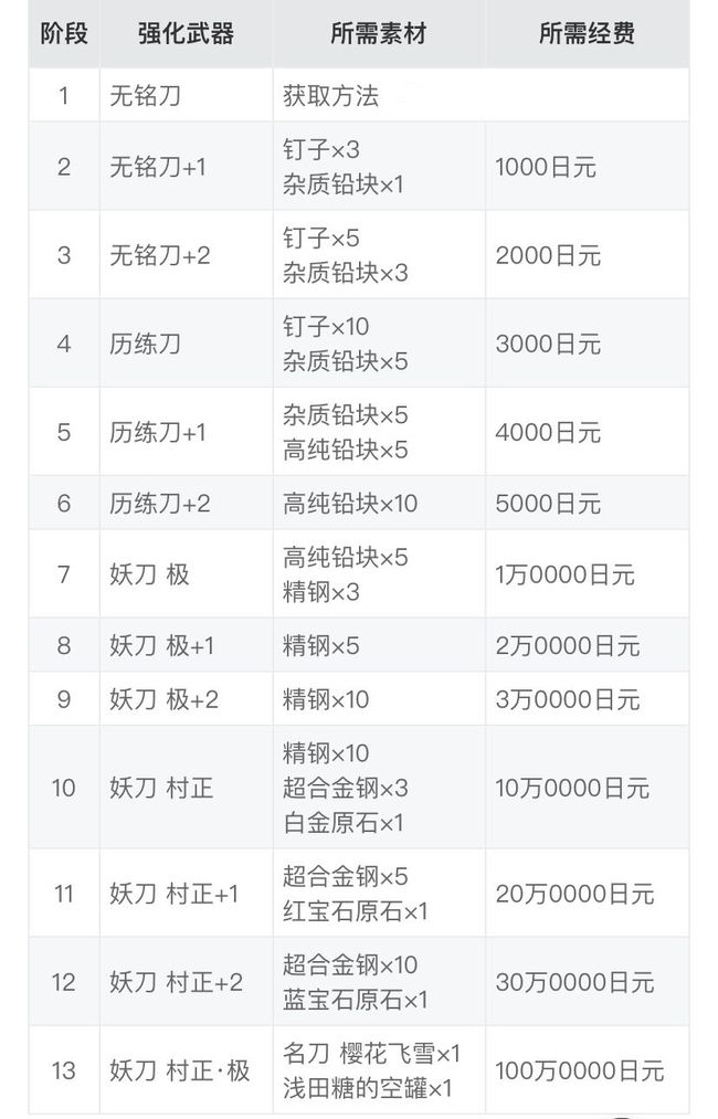 强化至-妖刀村正.极所需全部材料分别有多少