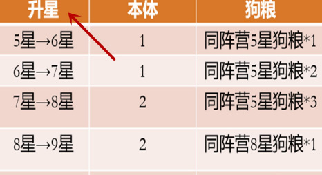 艾尔多战记怎么升星 艾尔多战记升星攻略