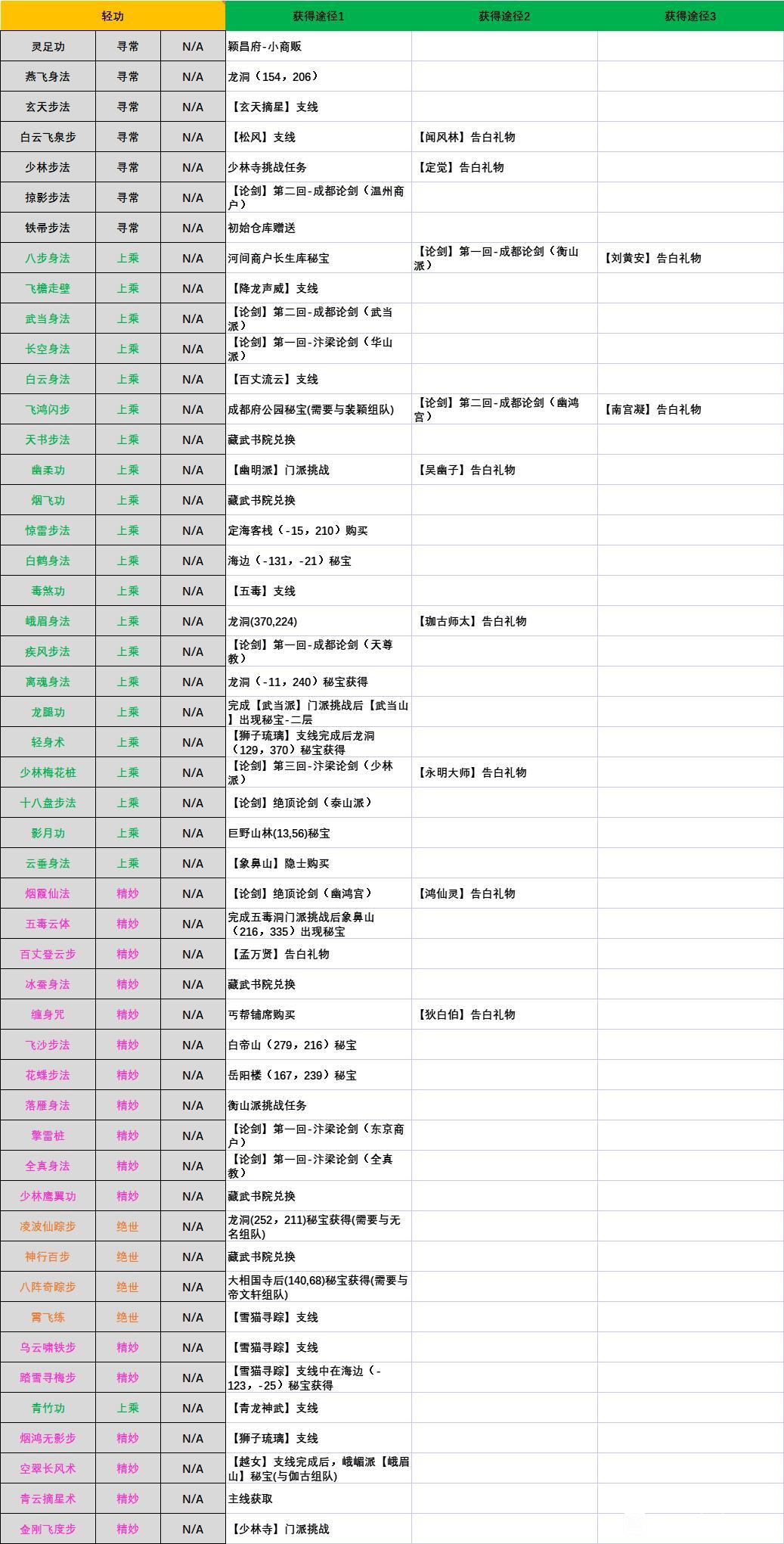 江湖十一轻功怎么获取