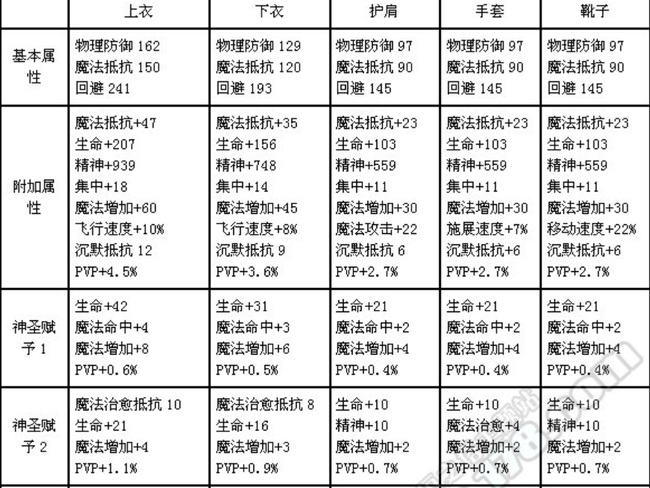永恒之塔天族3.5版本50级德巴套装怎么做 永恒之塔50级德巴套装制作攻略