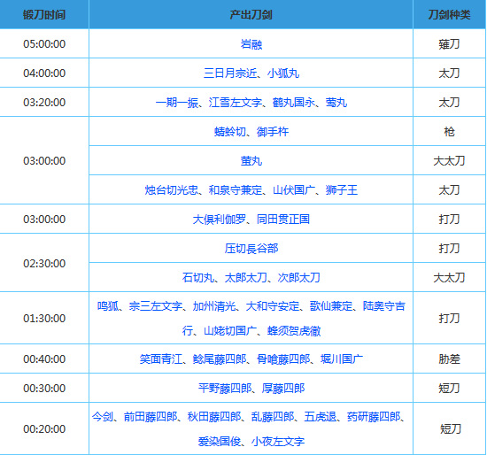 刀剑乱舞鬼丸国纲锻刀几小时