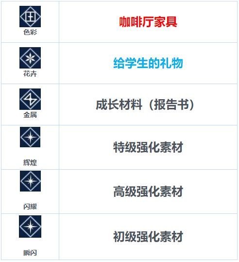 碧蓝档案制造系统怎么玩 碧蓝档案手游制造系统玩法攻略